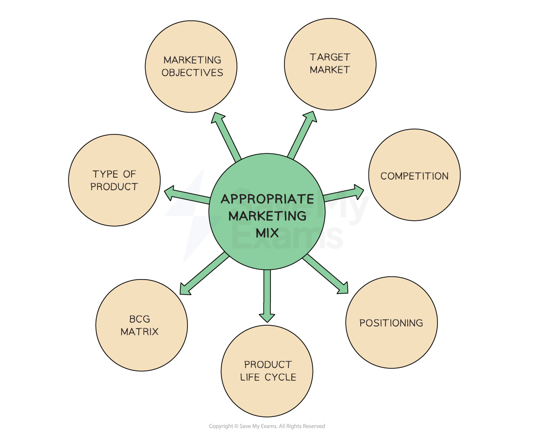 Developing an appropriate marketing mix requires analysis of the product, target market, competition, use of the BCG matrix and the product life cycle, 