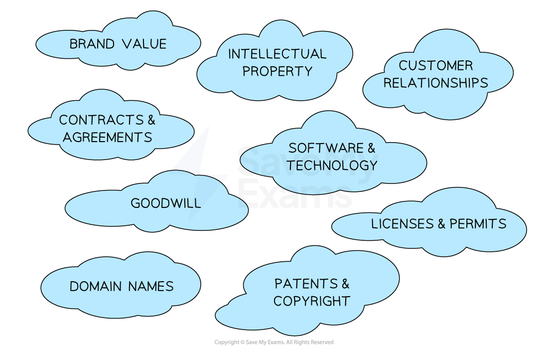 Intangible assets include domain names, patents and copyrights, customer relationships, IT systems, goodwill, contracts