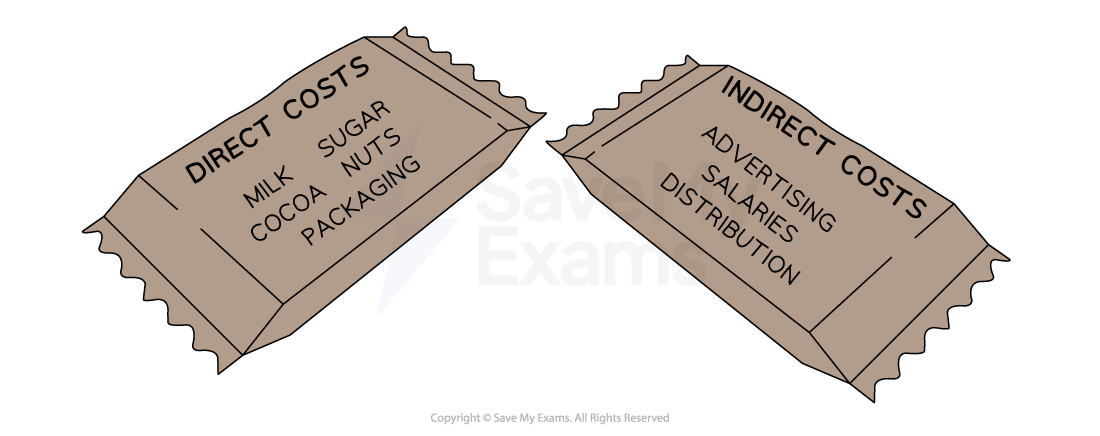 Direct costs in making a chocolate bar include the costs of the milk, sugar, cocoa, nuts and packaging. The indirect costs include advertising, salaries and distribution costs