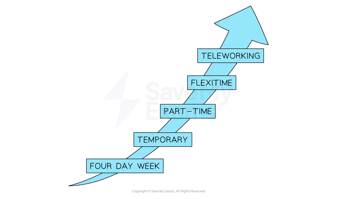 Examples of alternative working routines include  four day work weeks, temporary work, part time, flexitime and teleworking