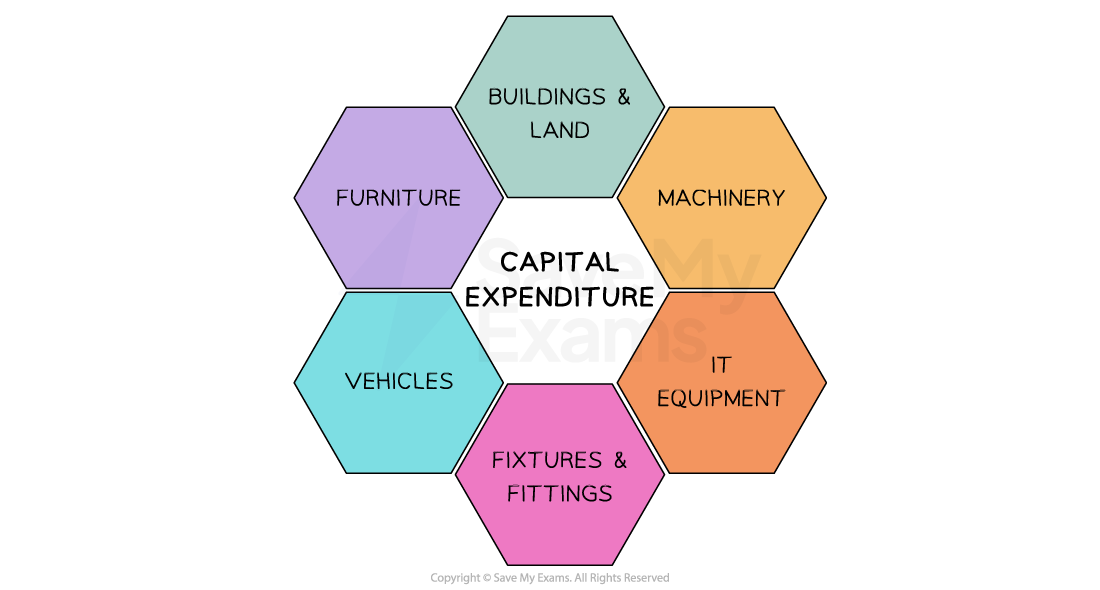 Capital expenditure on current assets includes purchases of land, machinery, IT equipment, vehicles, fixtures and furniture