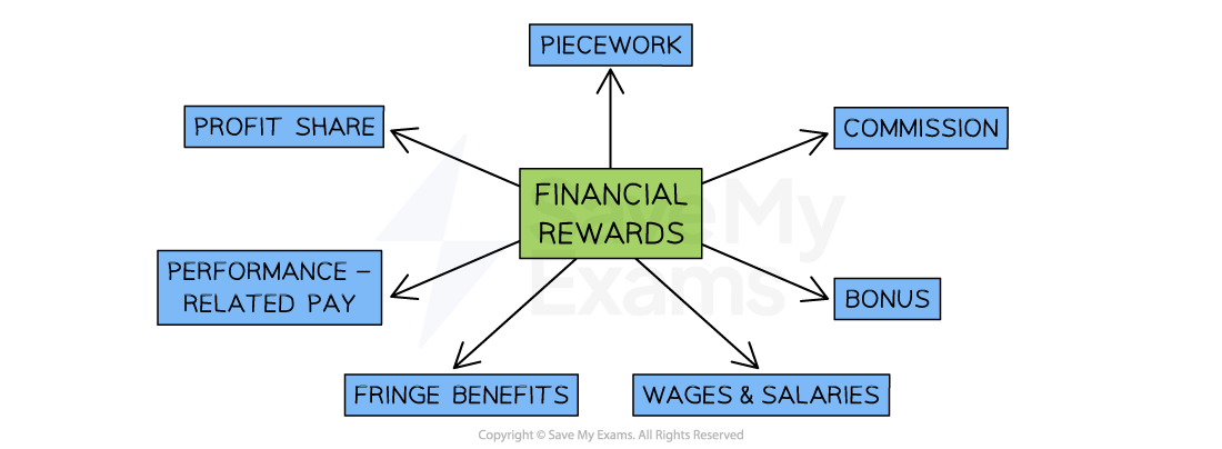 Examples of financial rewards include commission, piecework pay, bonus, profit sharing, performance related pay, wages and salaries, fringe benefits