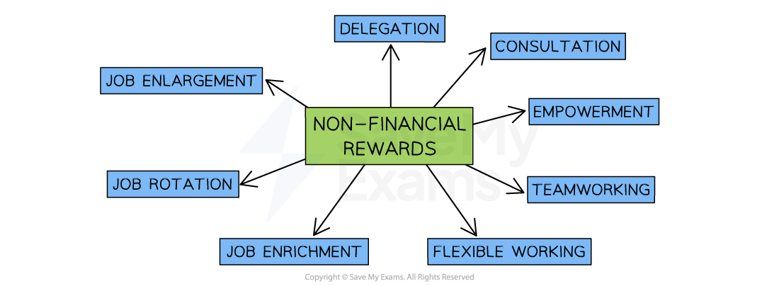 Examples of non financial rewards include job enlargement, empowerment, job rotation, job enrichment, flexible working, team working, consultation, delegation