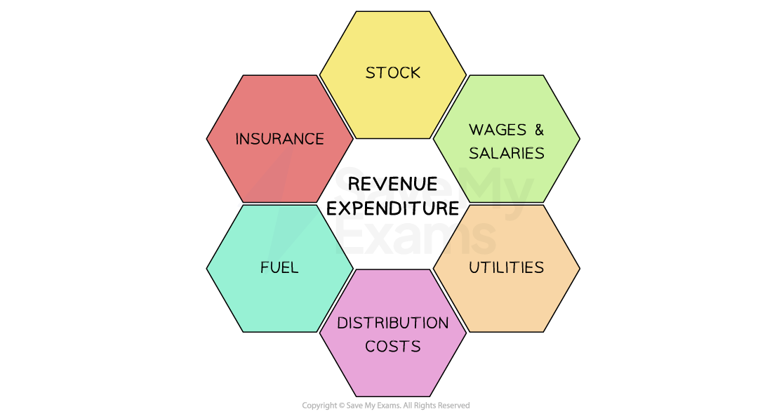 Examples of revenue expenditure include insurance, fuel, wages and salaries, utilities, distribution costs