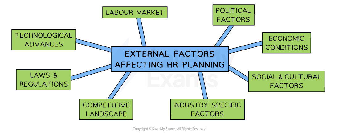 A number of external factors impact the HR process including political factors, technological advances, the labour market, the competitive market, and changes to legislation