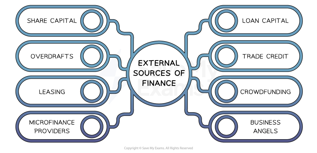 The external sources of finance include share capital, overdrafts, leasing, micro-finance, loan capital, trade credit, crowdfunding, and business angels