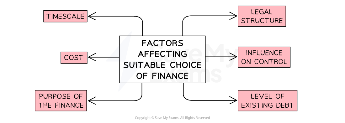 Several factors affect the suitability of the choice of finance such as the timescale, the cost, the purpose, the legal structure of the business, the willingness to relinquish control, and the level of existing debt