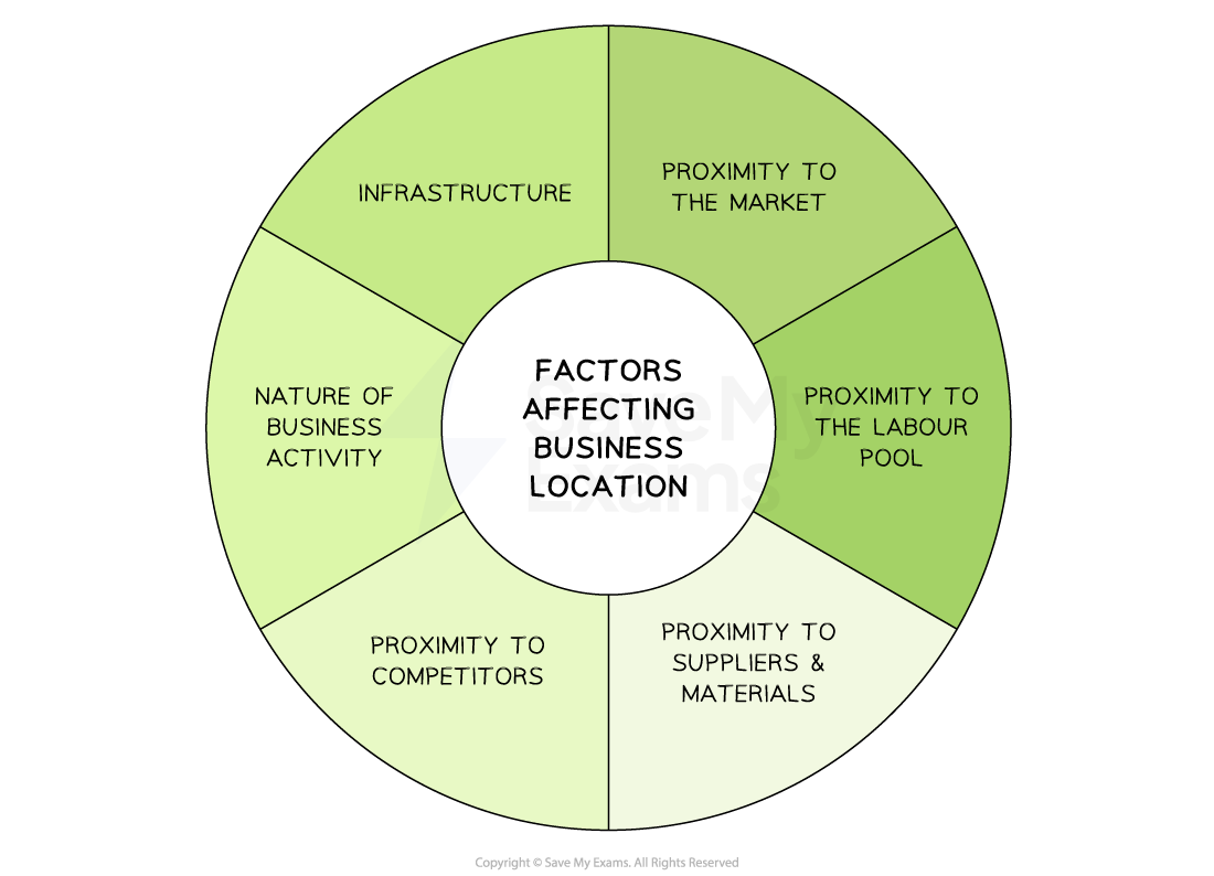 Factors influencing the business location include proximity to suppliers, proximity to labour, proximity to customers, the level of infrastructure and the nature of the business activity