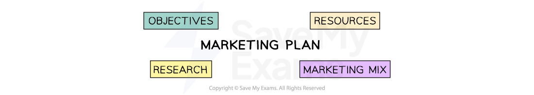 The four elements of a marketing plan include the marketing objectives, the market research, the resources required, and the marketing mix