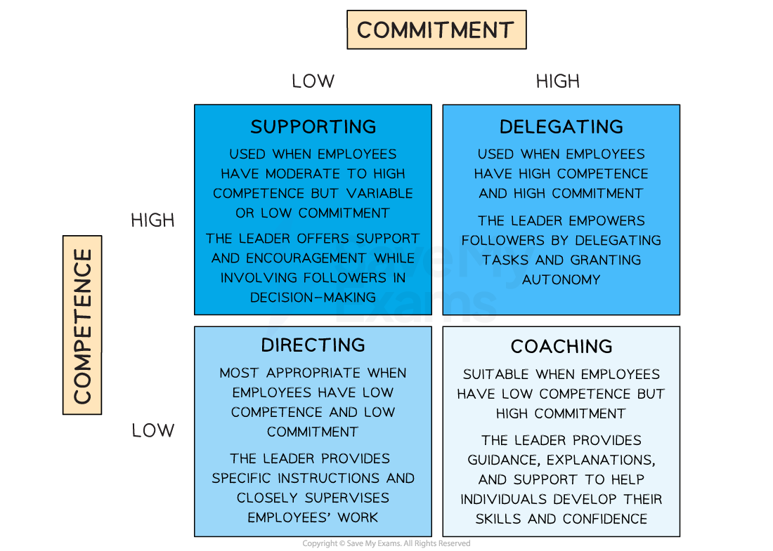 Hersey and Blanchard's situational leadership model identifies four roles a manager can take 1. Supporting 2. Directing 3. Coaching 4. Delegating 