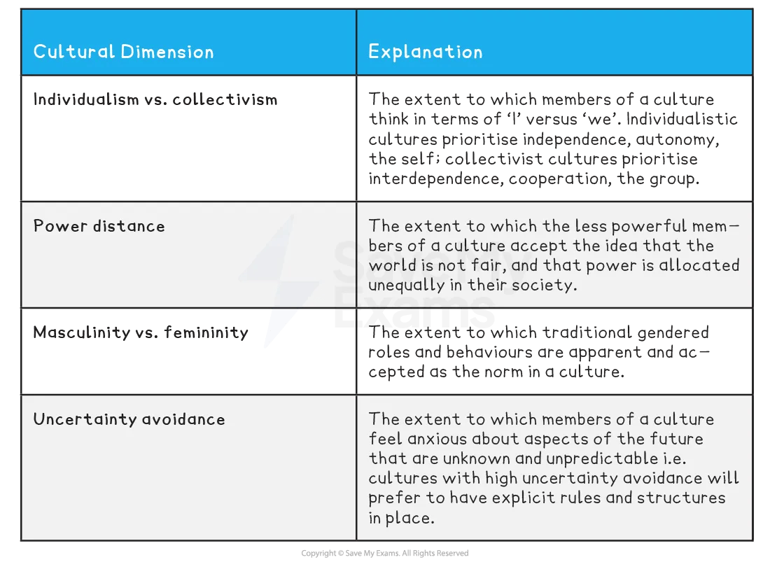 hofstede-cultural-dimensions-01-for-ib-psychology