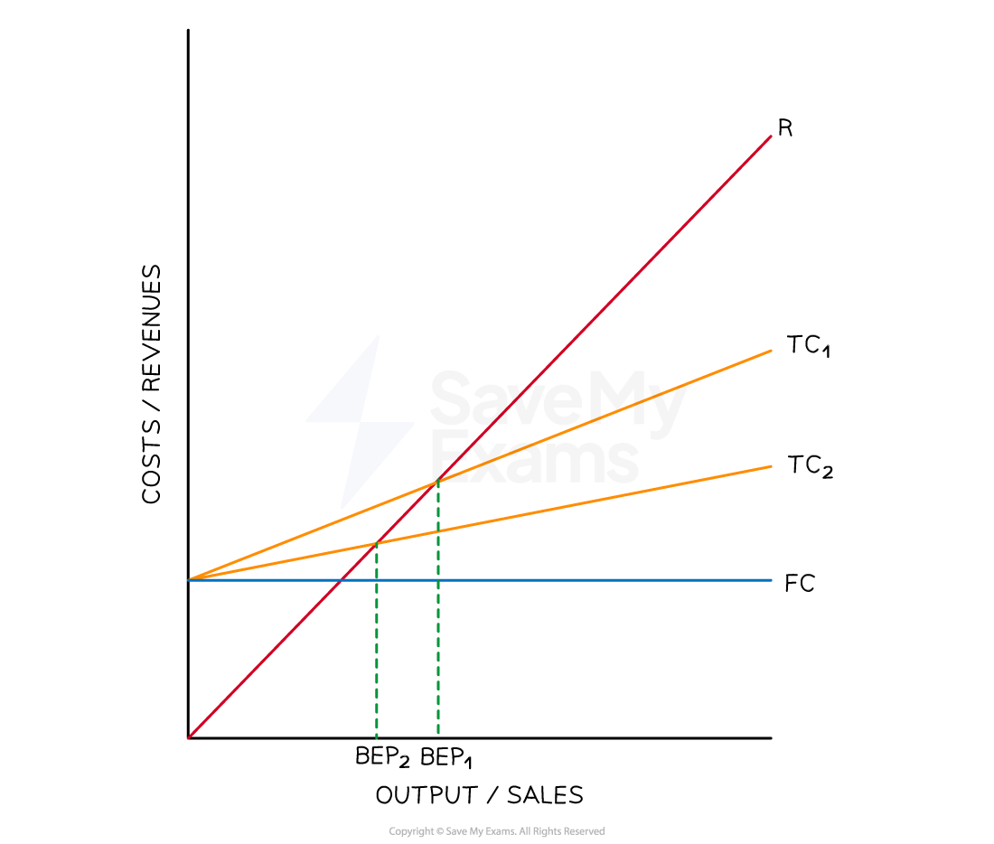 A decrease in variable costs lowers the breakeven point of a firm