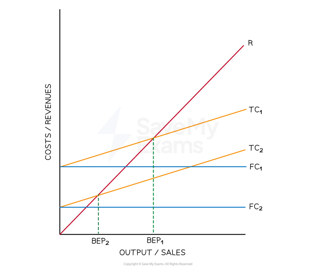 A decreased level of fixed costs means that the firm has to sell fewer units in order to breakeven