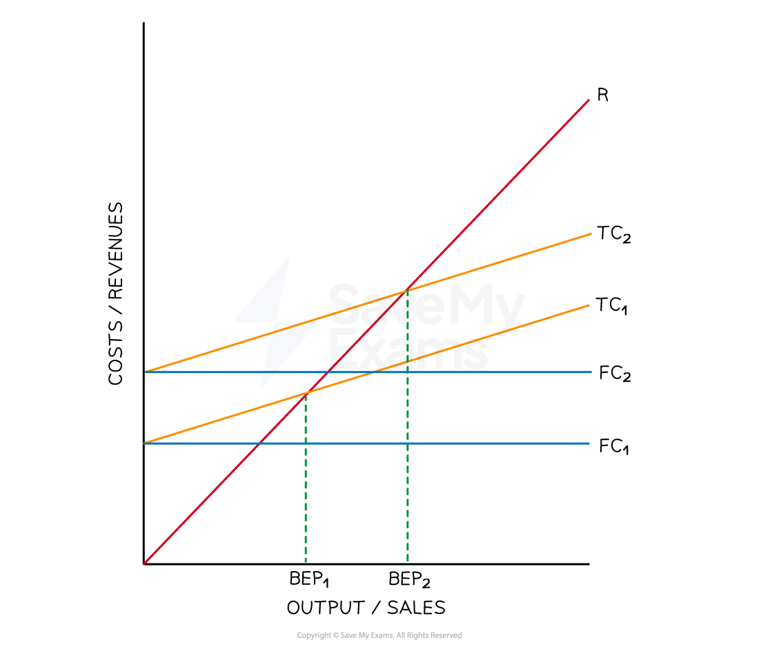 An increase in fixed costs raises the number of units a firm needs to sell in order to breakeven