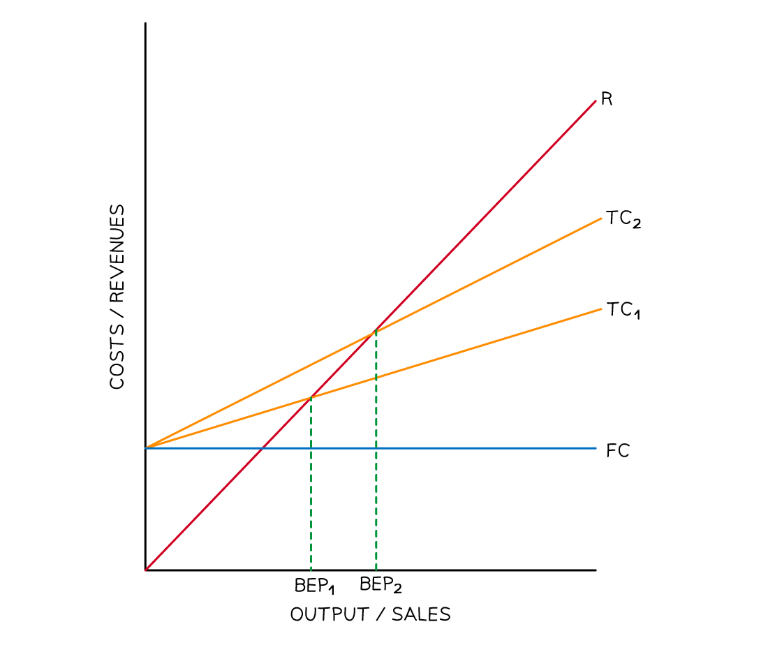 An increase in variable costs increases the breakeven point of a firm