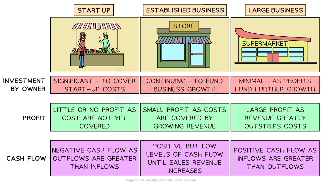 The investment, profit and cashflow is different for businesses at different points of their journey, such as start ups, established businesses, and large/multinational businesses