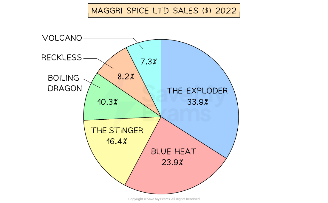 Sales share of Maggri's different products