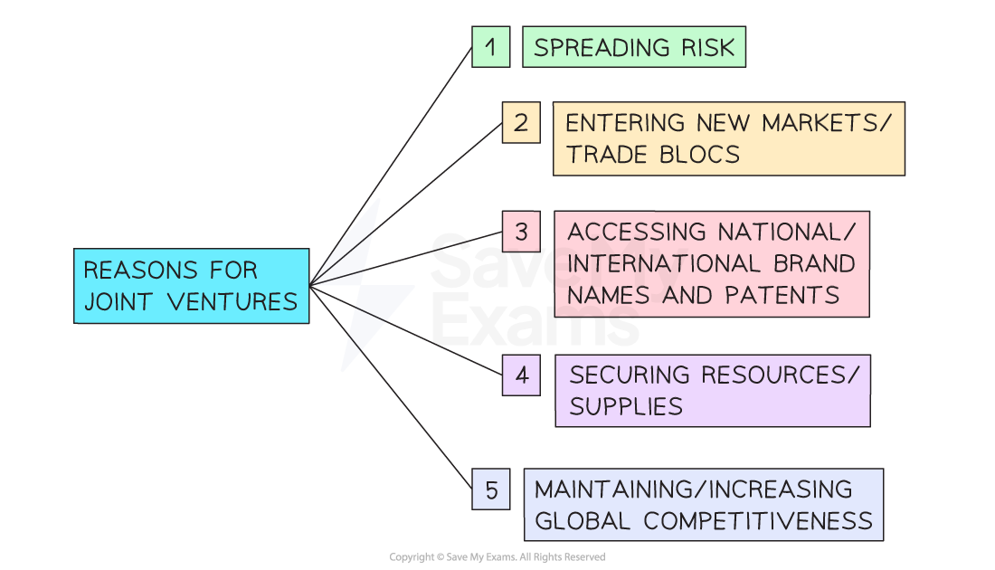 Joint ventures help to spread the risk, access new markets, secure resources, and increase global competitiveness