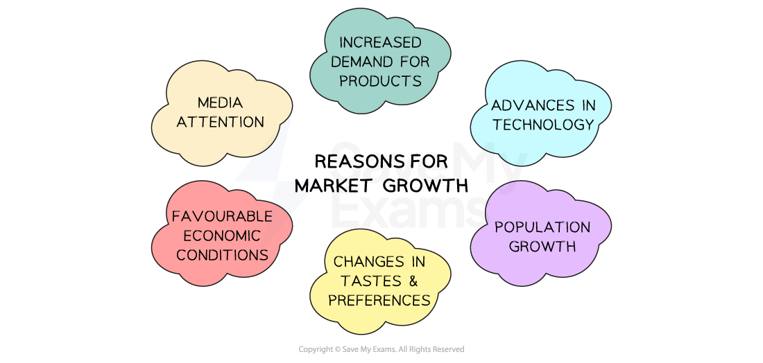 Reasons why a market grows include media attention, increased demand for products, advances in technology, favourable economic conditions, changes in tastes and preferences, and population growth