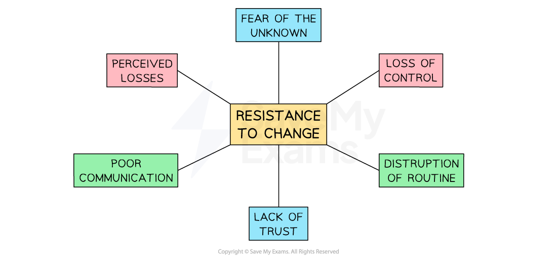 Reasons for resistance to change by employees include a lack of trust, poor communication, disruption to normal routine, perceived losses, and fear of the unknown