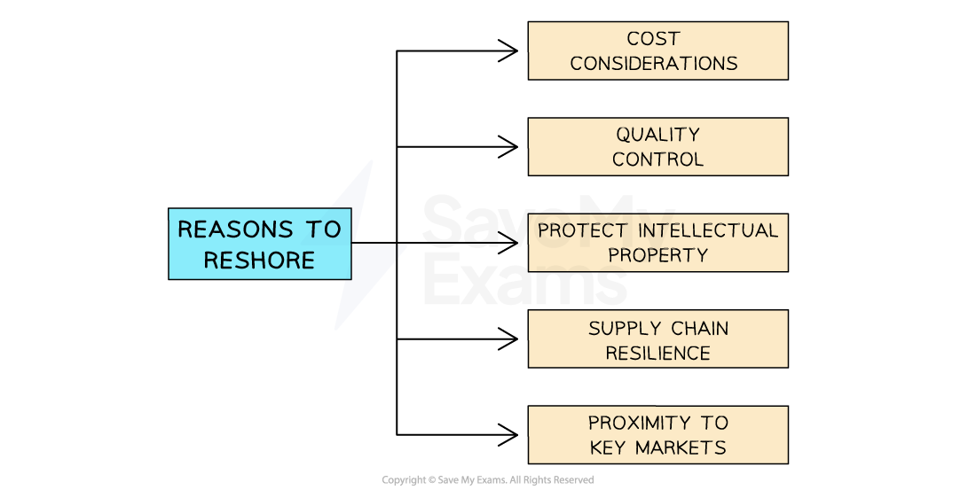 Reasons to reshore operations include cost considerations, quality control,  supply chain resilience, proximity to key markets, and to protect intellectual property