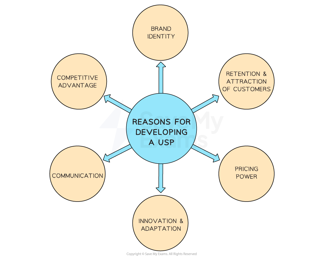 Developing a USP helps businesses to attract and retain customers, gain competitive advantage, generate pricing power, and build brand identity