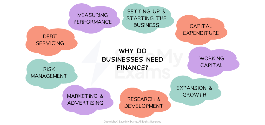 Businesses need finance to start up, keep running, provide working capital, fund expansion, invest in research, manage customer service and to spend on marketing