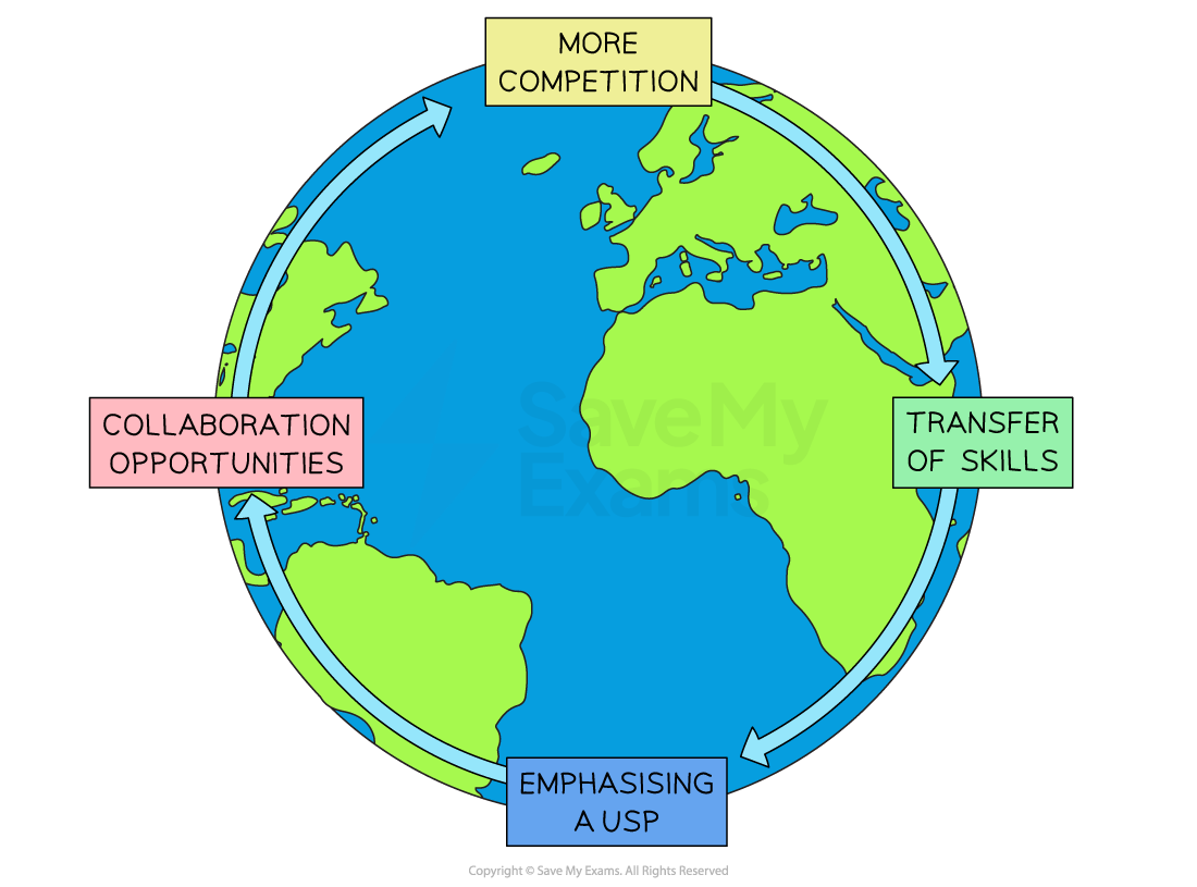 Globalisation results in more competition, a transfer of skills, and helps firms to emphasise their USP collaboration opportunities, and 