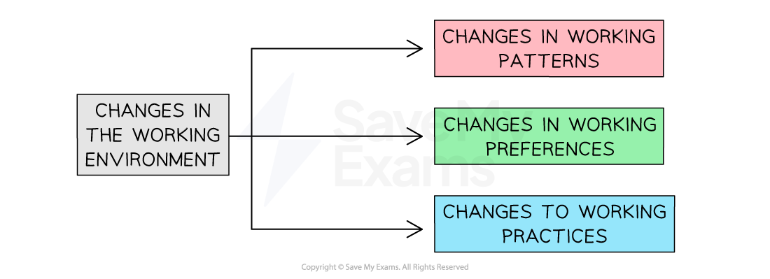 Recent changes in the working environment include changes to working patterns, working preferences, and working practices 