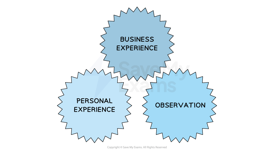 Business ideas are generated from personal experience, business experience and observation