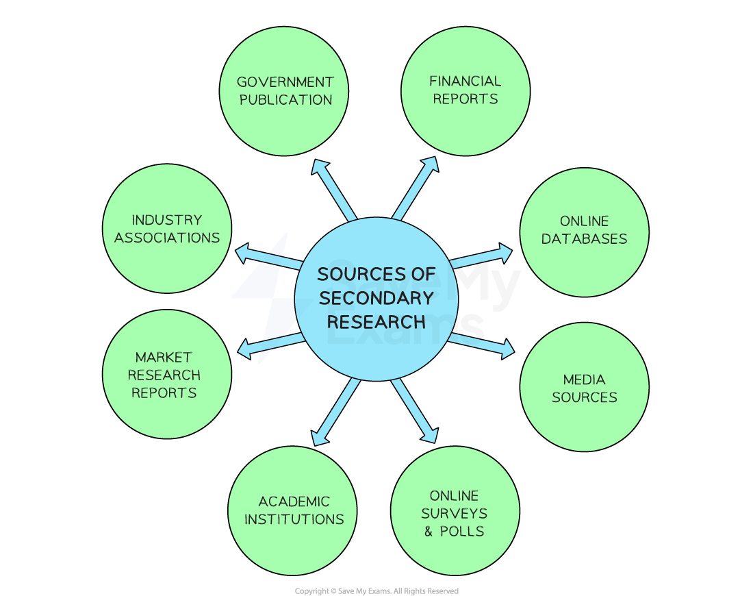 Sources of secondary research include market research reports, government publications, financial reports, online databases, the media, online surveys, academic institutions and industry associations