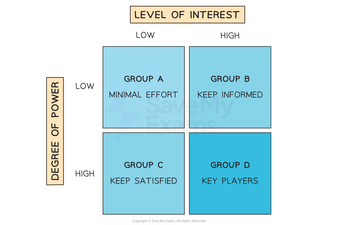 A stakeholder mapping tool helps the business to separate stakeholders into four groups based on their power and level of interest in the business