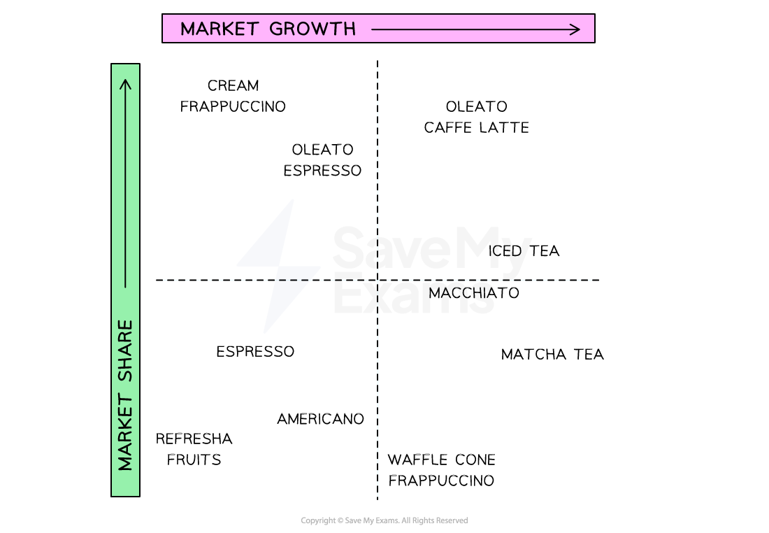 Starbucks Italian portfolio of products is separated into categories using the BCG matrix