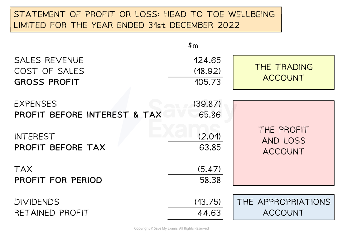 The statement of profit or loss has three sections 1. The trading account 2. The profit and loss account 3. The appropriations account