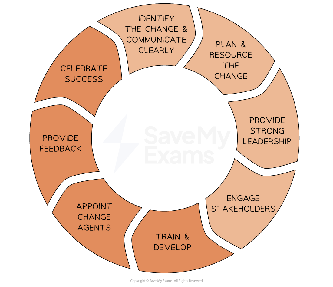 Steps in the change management process include 1. Identify the change needed 2. Plan the change 3. Provide leadership 4. Engage stakeholders 5. Train and develop 6. Appoint change agents 7. Provide feedback 8. Celebrate success