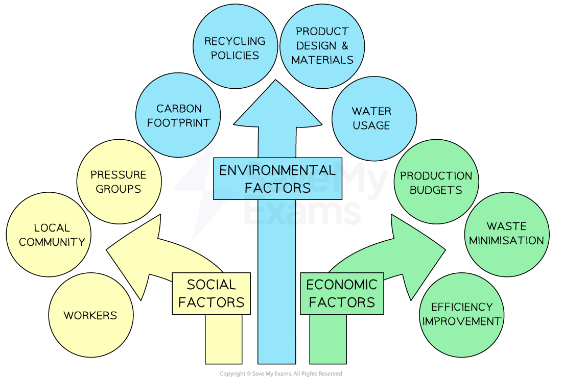 Sustainability considerations in operations management include social, environmental and economic factors