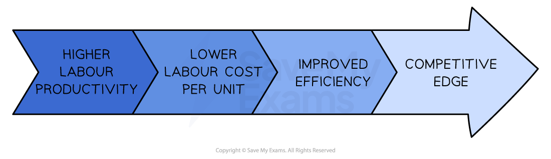 The benefits of effective human resource management include reduced labour turnover, higher labour productivity, lower labour cost per unit, leading to a competitive edge