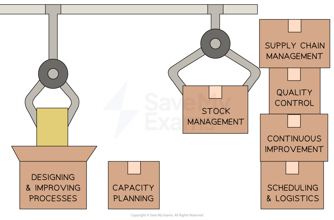 Operations management includes designing and improving processes, capacity planning, supply chain management, stock management, quality control and continuous improvement, scheduling and logistics