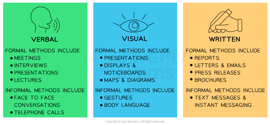 Business communication happens in three main ways 1. Verbal communication such as meetings 2. Visual communication such as using posters 3. Written communication such as emails