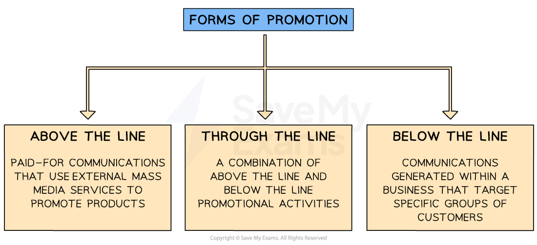 The three main forms of promotion available to a business include above the line, through the line, and below the line