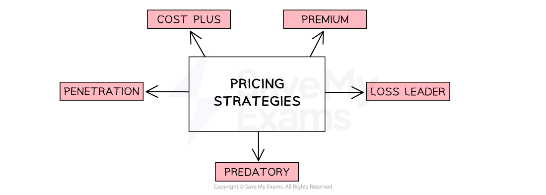 Firms can use different pricing strategies such as penetration pricing, predatory pricing, cost plus pricing, premium pricing, or a loss leader strategy