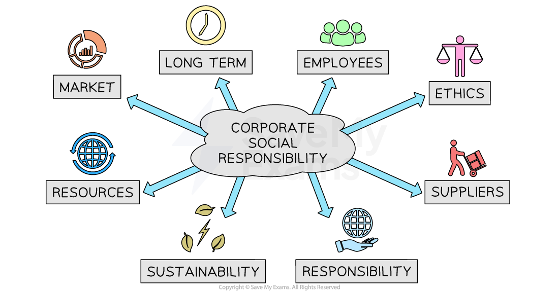 Companies can display CSR towards many of its stakeholders - suppliers, employees, the environment, the market