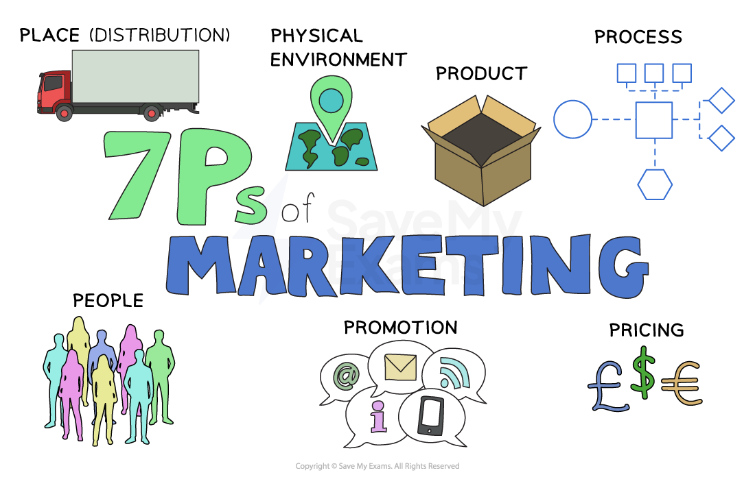 ibdp-economics---the-7ps-of-the-marketing-mix