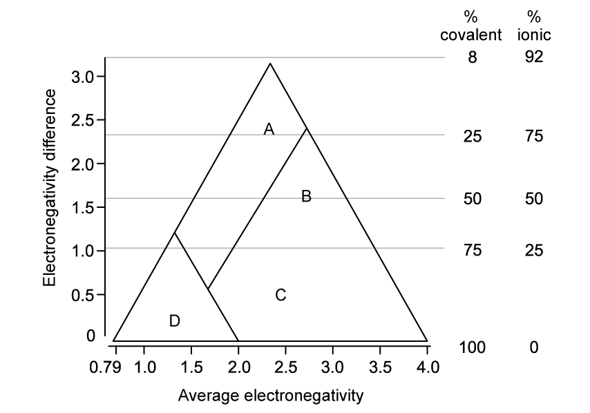 bonding-model-triangle-e-mcq