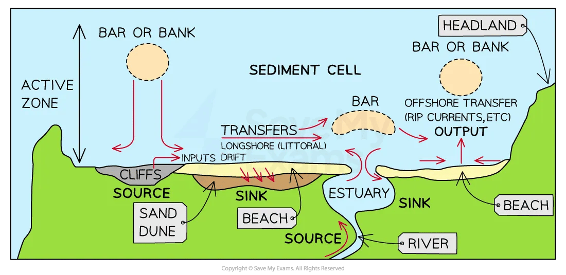 Diagram of a sediment cell for IB SL Geography