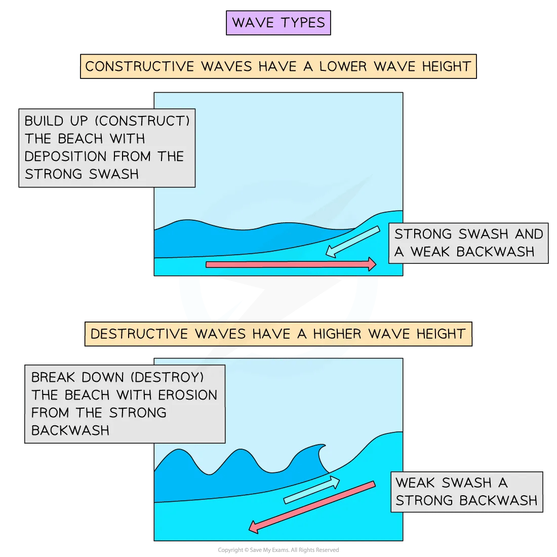 Diagram of a wave action for IB SL Geography