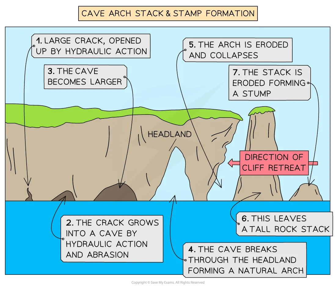 Diagram of cave arch stack for IB SL Geography