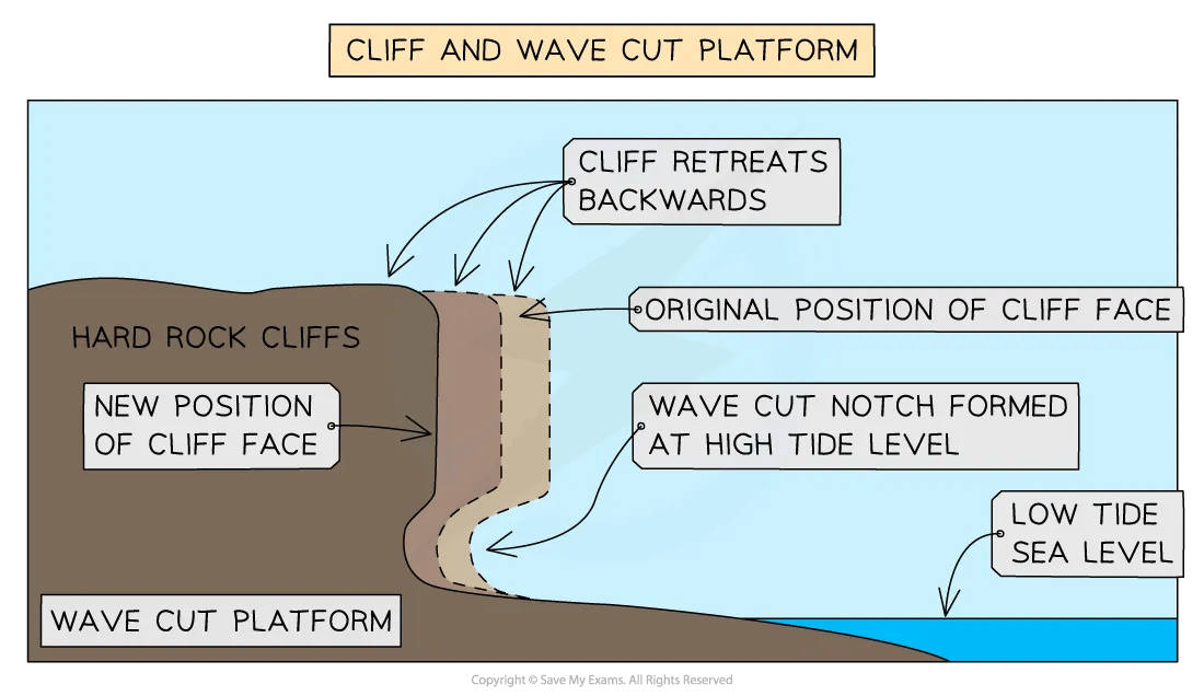 Diagram of cliff and wave cut platform for IB SL Geography