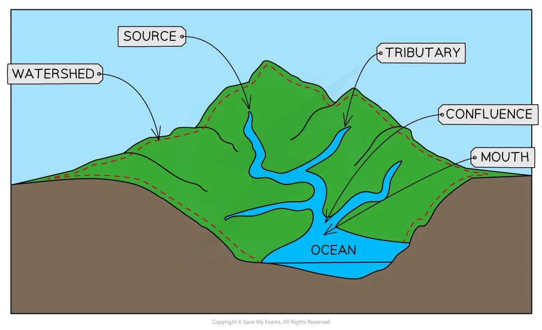 Diagram of drainage basin for IB SL Geography