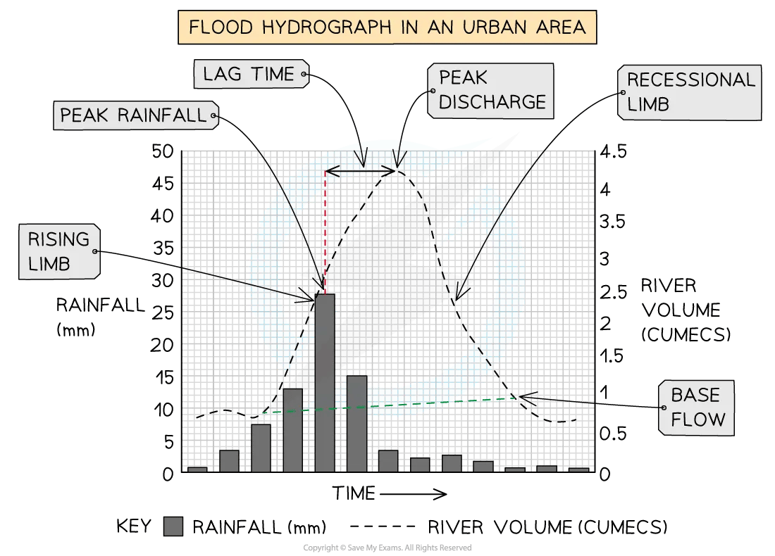 Diagram of flood hydrograph for IB SL Geography